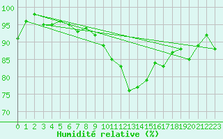 Courbe de l'humidit relative pour Locarno (Sw)