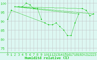 Courbe de l'humidit relative pour Saint-Germain-l'Herm (63)