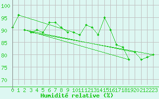 Courbe de l'humidit relative pour Eu (76)