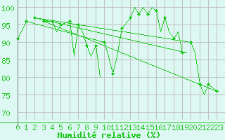 Courbe de l'humidit relative pour Leknes