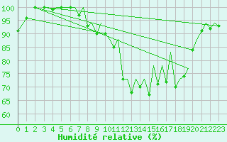 Courbe de l'humidit relative pour Jersey (UK)