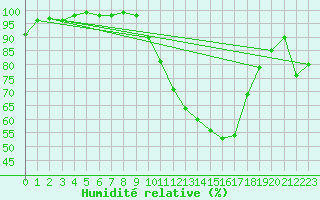 Courbe de l'humidit relative pour Chambry / Aix-Les-Bains (73)
