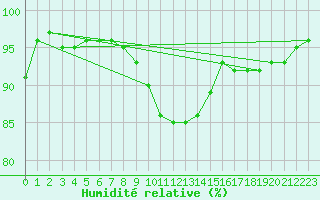 Courbe de l'humidit relative pour Isenvad