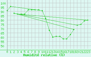 Courbe de l'humidit relative pour Pomrols (34)