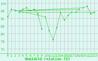 Courbe de l'humidit relative pour Emden-Koenigspolder