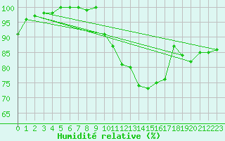 Courbe de l'humidit relative pour Kyritz