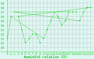 Courbe de l'humidit relative pour Blois (41)
