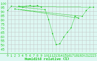 Courbe de l'humidit relative pour Bagnres-de-Luchon (31)