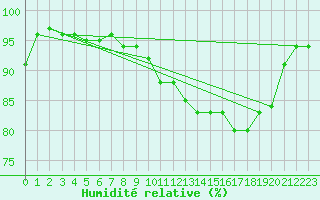 Courbe de l'humidit relative pour La Roche-sur-Yon (85)