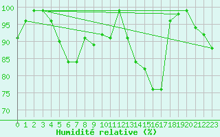 Courbe de l'humidit relative pour Mont-Saint-Vincent (71)