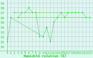 Courbe de l'humidit relative pour Straubing