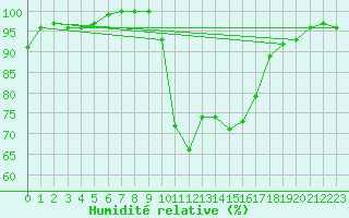 Courbe de l'humidit relative pour Shoream (UK)