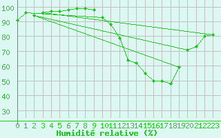 Courbe de l'humidit relative pour Auxerre-Perrigny (89)