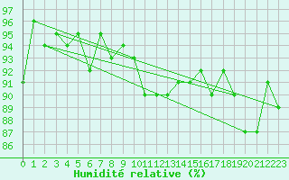 Courbe de l'humidit relative pour La Fretaz (Sw)