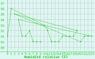 Courbe de l'humidit relative pour Kumlinge Kk
