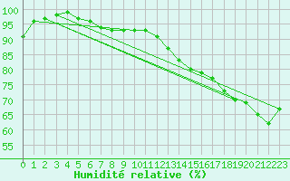 Courbe de l'humidit relative pour Earlton Climate