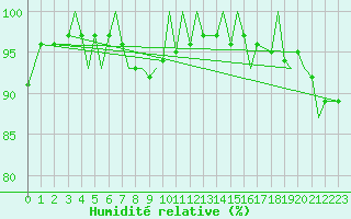 Courbe de l'humidit relative pour Svolvaer / Helle