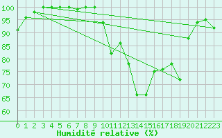 Courbe de l'humidit relative pour Saint-Martin-du-Mont (21)
