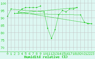 Courbe de l'humidit relative pour Rennes (35)