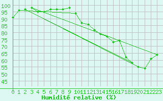 Courbe de l'humidit relative pour Anvers (Be)