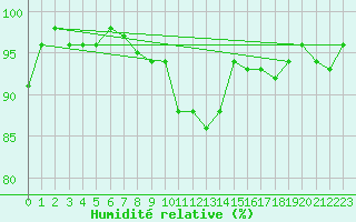 Courbe de l'humidit relative pour Robbia