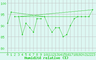 Courbe de l'humidit relative pour Saint-Etienne (42)