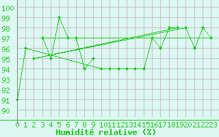 Courbe de l'humidit relative pour Robbia