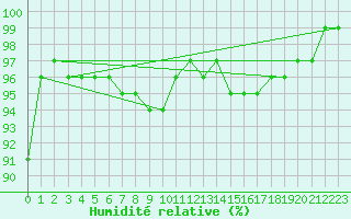 Courbe de l'humidit relative pour Donna Nook