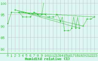 Courbe de l'humidit relative pour Guernesey (UK)