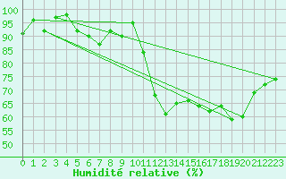 Courbe de l'humidit relative pour Locarno (Sw)