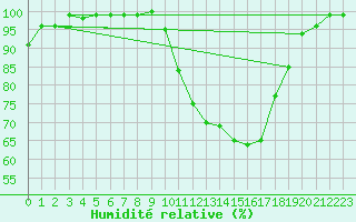 Courbe de l'humidit relative pour Chambry / Aix-Les-Bains (73)