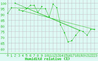 Courbe de l'humidit relative pour Ste (34)