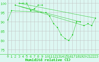 Courbe de l'humidit relative pour Braintree Andrewsfield