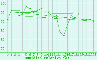 Courbe de l'humidit relative pour Treize-Vents (85)