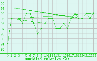 Courbe de l'humidit relative pour Croisette (62)