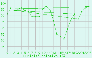 Courbe de l'humidit relative pour Ploiesti