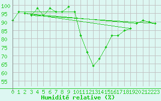 Courbe de l'humidit relative pour Grasque (13)