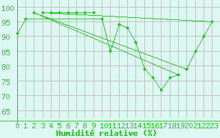 Courbe de l'humidit relative pour Ploudalmezeau (29)