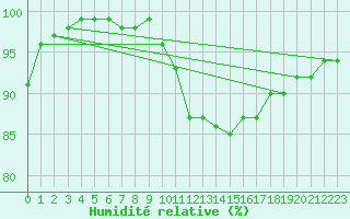 Courbe de l'humidit relative pour Viitasaari