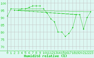 Courbe de l'humidit relative pour Dijon / Longvic (21)