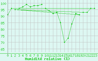 Courbe de l'humidit relative pour Annecy (74)