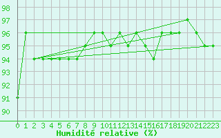 Courbe de l'humidit relative pour Grardmer (88)