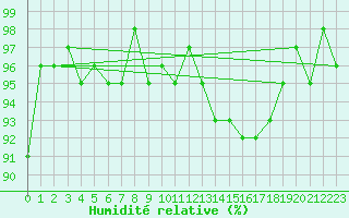 Courbe de l'humidit relative pour Cernay-la-Ville (78)