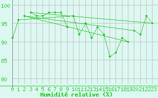 Courbe de l'humidit relative pour Bad Marienberg