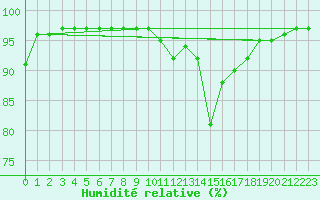 Courbe de l'humidit relative pour Pobra de Trives, San Mamede