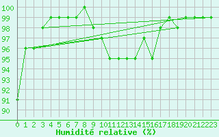 Courbe de l'humidit relative pour Manschnow