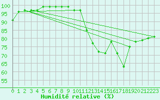 Courbe de l'humidit relative pour Roches Point