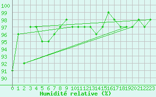 Courbe de l'humidit relative pour Sennybridge