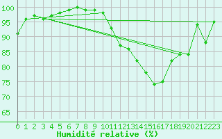 Courbe de l'humidit relative pour Evreux (27)