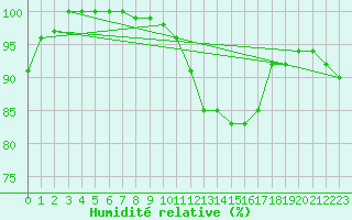 Courbe de l'humidit relative pour Aix-la-Chapelle (All)